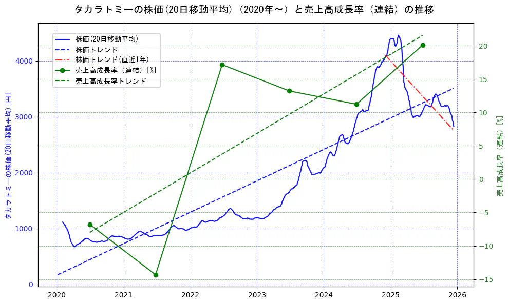 タカラトミーの過去5年間の株価と売上高成長率の推移を示す2軸グラフ。株価の回帰直線、売上高成長率の回帰直線、直近1年間の株価回帰直線を含み、財務指標と市場評価の関係性を視覚化。