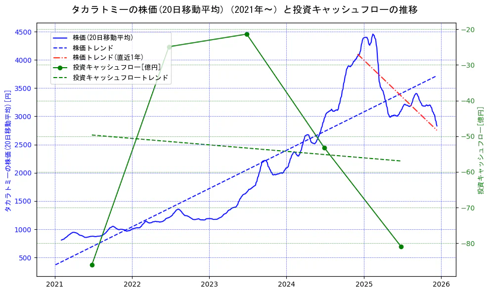 タカラトミーの過去5年間の株価と投資キャッシュフローの推移を示す2軸グラフ。株価の回帰直線、投資キャッシュフローの回帰直線、直近1年間の株価回帰直線を含み、財務指標と市場評価の関係性を視覚化。