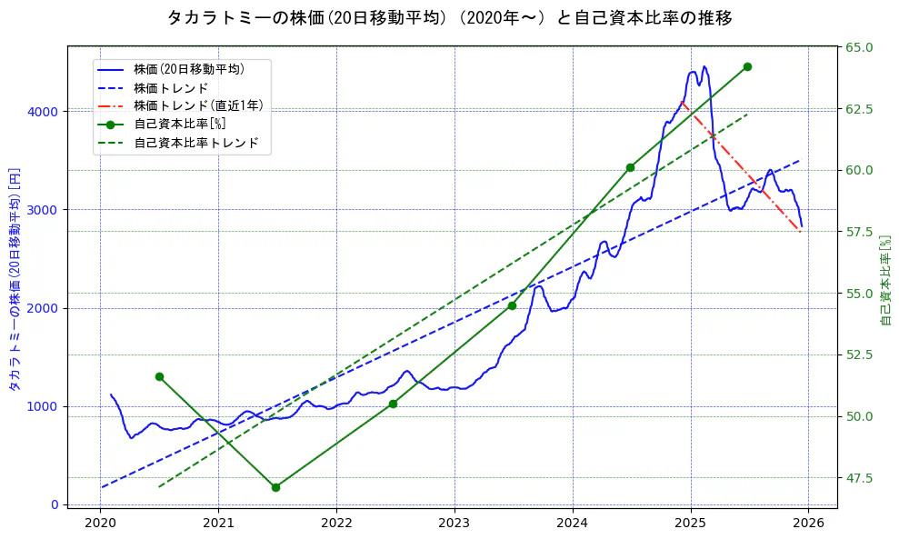 タカラトミーの過去5年間の株価と自己資本比率の推移を示す2軸グラフ。株価の回帰直線、自己資本比率の回帰直線、直近1年間の株価回帰直線を含み、財務指標と市場評価の関係性を視覚化。