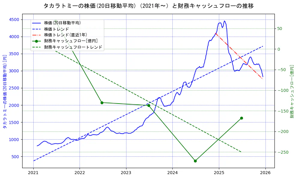 タカラトミーの過去5年間の株価と財務キャッシュフローの推移を示す2軸グラフ。株価の回帰直線、財務キャッシュフローの回帰直線、直近1年間の株価回帰直線を含み、財務指標と市場評価の関係性を視覚化。