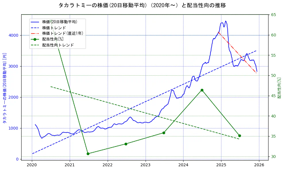 タカラトミーの過去5年間の株価と配当性向の推移を示す2軸グラフ。株価の回帰直線、配当性向の回帰直線、直近1年間の株価回帰直線を含み、財務指標と市場評価の関係性を視覚化。