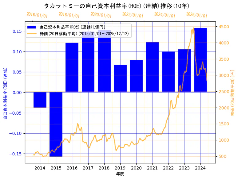 株式会社タカラトミーの自己資本利益率(ROE)(連結)と株価の10年間推移（2軸グラフ）