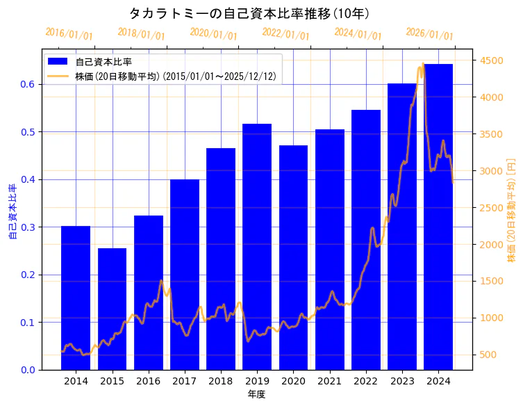 株式会社タカラトミーの自己資本比率と株価の10年間推移（2軸グラフ）