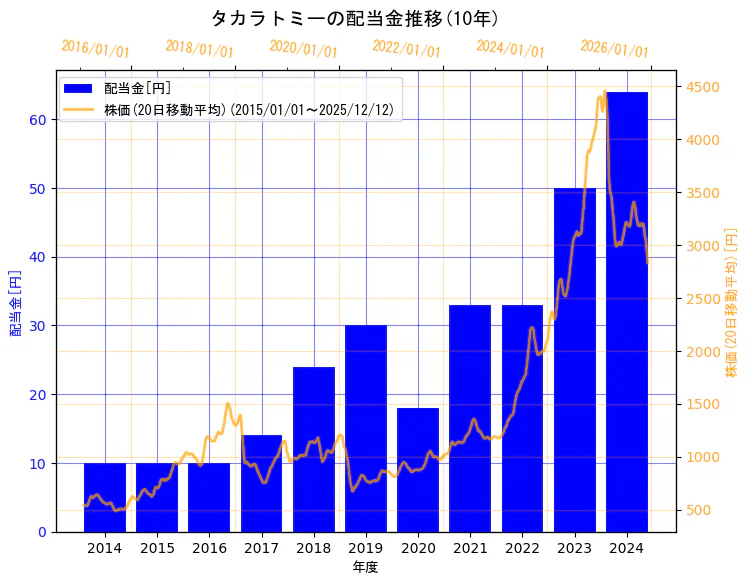株式会社タカラトミーの配当金と株価の10年間推移（2軸グラフ）