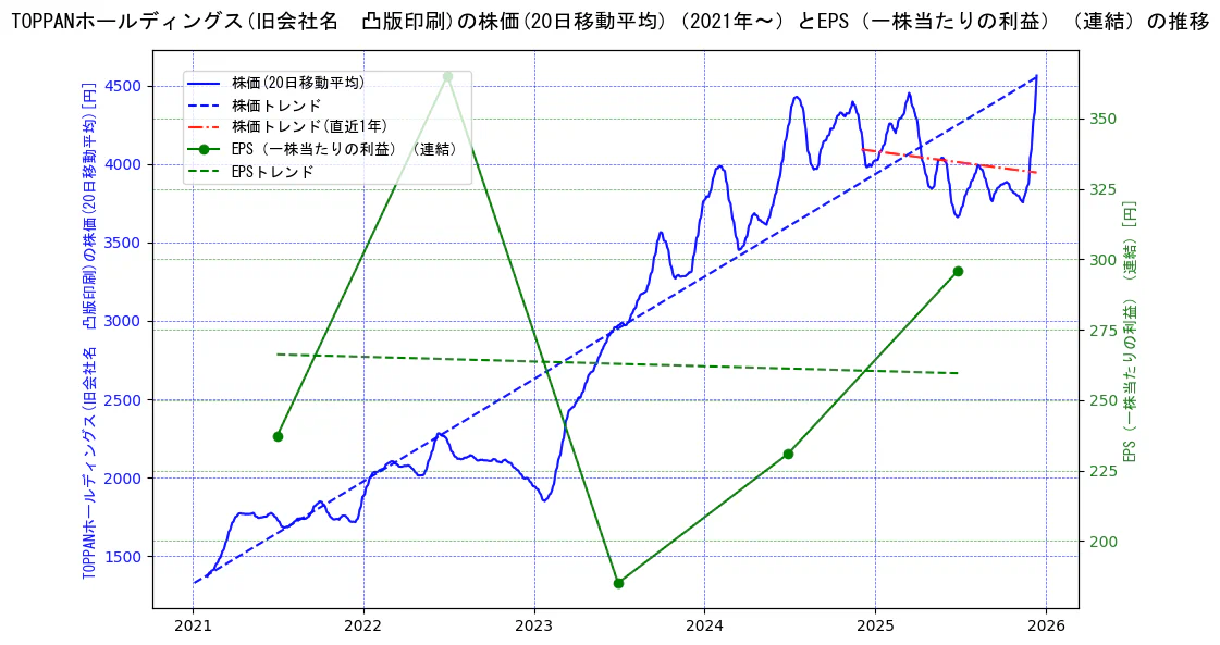ＴＯＰＰＡＮホールディングスの過去5年間の株価とEPS（一株当たりの利益）の推移を示す2軸グラフ。株価の回帰直線、EPS（一株当たりの利益）の回帰直線、直近1年間の株価回帰直線を含み、業績と市場評価の関係性を視覚化。