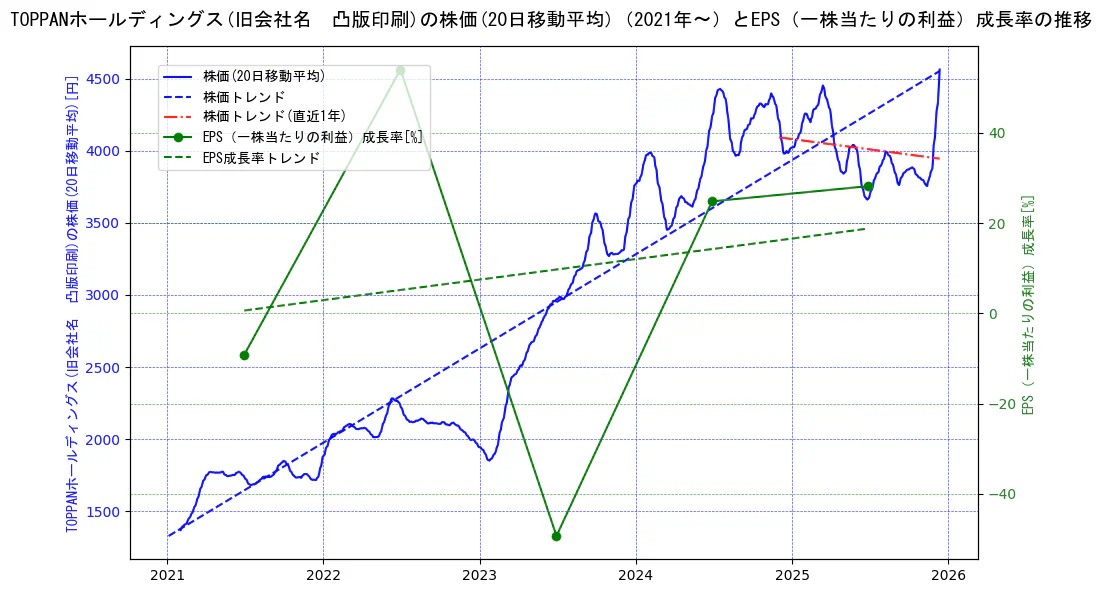 ＴＯＰＰＡＮホールディングスの過去5年間の株価とEPS（一株当たりの利益）成長率の推移を示す2軸グラフ。株価の回帰直線、EPS（一株当たりの利益）成長率の回帰直線、直近1年間の株価回帰直線を含み、財務指標と市場評価の関係性を視覚化。