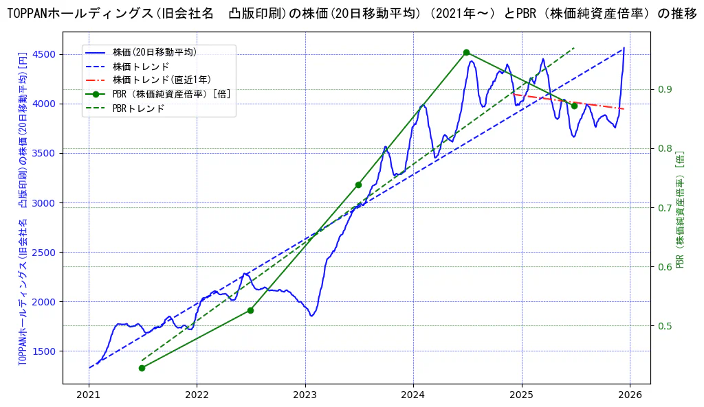 ＴＯＰＰＡＮホールディングスの過去5年間の株価とPBR（株価純資産倍率）の推移を示す2軸グラフ。株価の回帰直線、PBR（株価純資産倍率）の回帰直線、直近1年間の株価回帰直線を含み、財務指標と市場評価の関係性を視覚化。