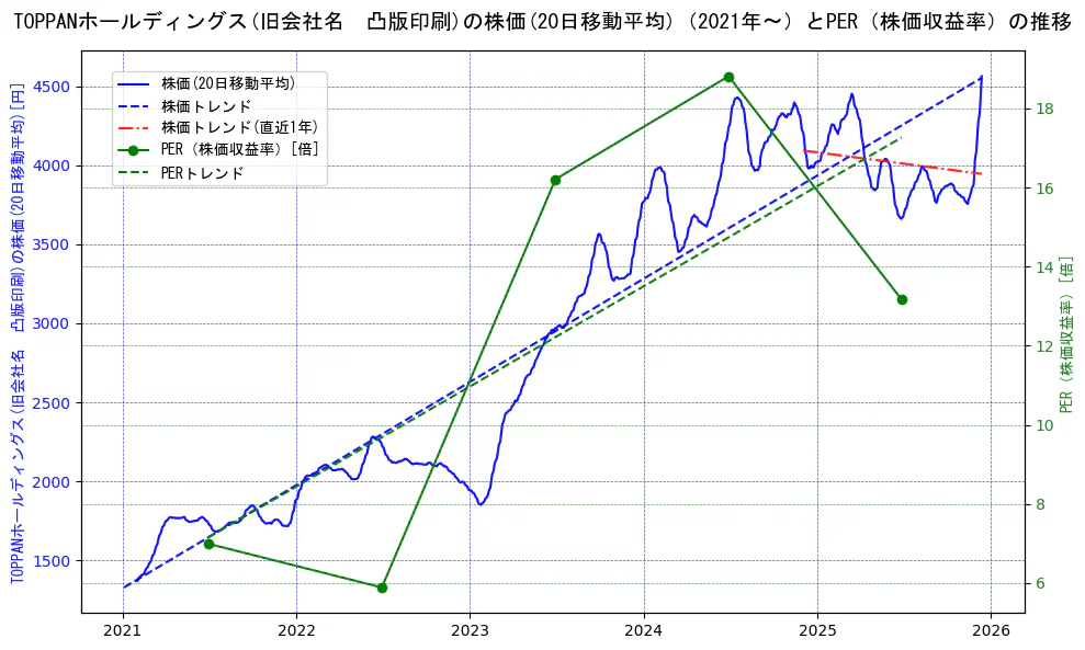 ＴＯＰＰＡＮホールディングスの過去5年間の株価とPER（株価収益率）の推移を示す2軸グラフ。株価の回帰直線、PER（株価収益率）の回帰直線、直近1年間の株価回帰直線を含み、財務指標と市場評価の関係性を視覚化。