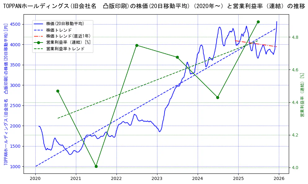 ＴＯＰＰＡＮホールディングスの過去5年間の株価と営業利益率の推移を示す2軸グラフ。株価の回帰直線、営業利益率の回帰直線、直近1年間の株価回帰直線を含み、業績と市場評価の関係性を視覚化。