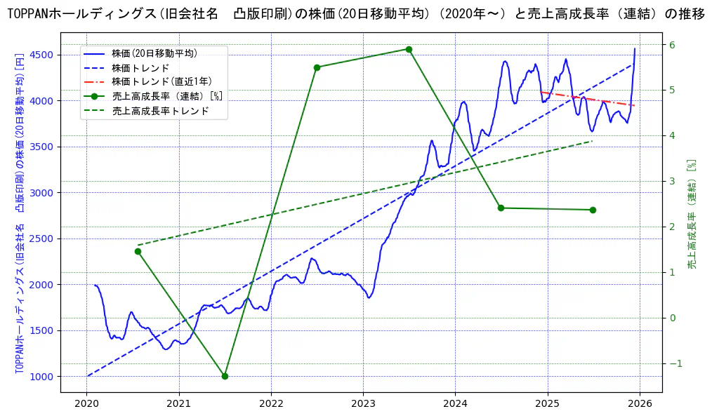 ＴＯＰＰＡＮホールディングスの過去5年間の株価と売上高成長率の推移を示す2軸グラフ。株価の回帰直線、売上高成長率の回帰直線、直近1年間の株価回帰直線を含み、財務指標と市場評価の関係性を視覚化。