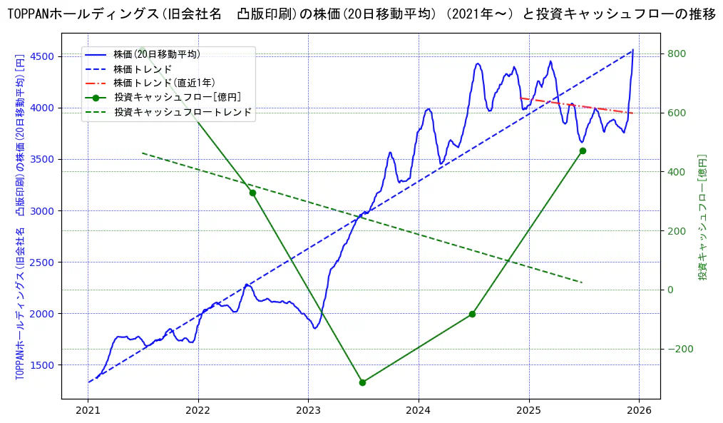 ＴＯＰＰＡＮホールディングスの過去5年間の株価と投資キャッシュフローの推移を示す2軸グラフ。株価の回帰直線、投資キャッシュフローの回帰直線、直近1年間の株価回帰直線を含み、財務指標と市場評価の関係性を視覚化。