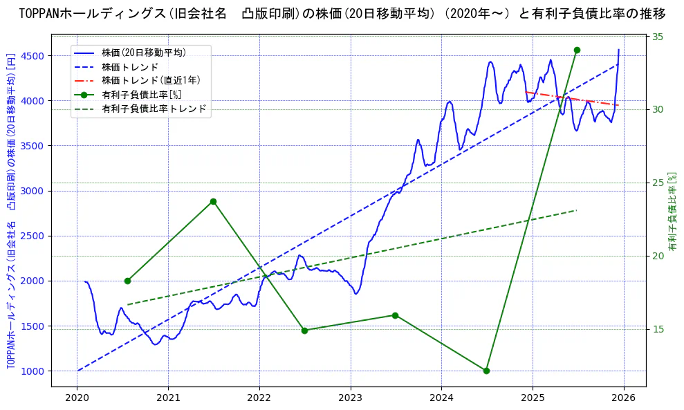 ＴＯＰＰＡＮホールディングスの過去5年間の株価と有利子負債比率の推移を示す2軸グラフ。株価の回帰直線、有利子負債比率の回帰直線、直近1年間の株価回帰直線を含み、財務指標と市場評価の関係性を視覚化。