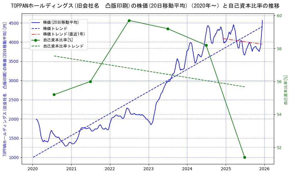 ＴＯＰＰＡＮホールディングスの過去5年間の株価と自己資本比率の推移を示す2軸グラフ。株価の回帰直線、自己資本比率の回帰直線、直近1年間の株価回帰直線を含み、財務指標と市場評価の関係性を視覚化。