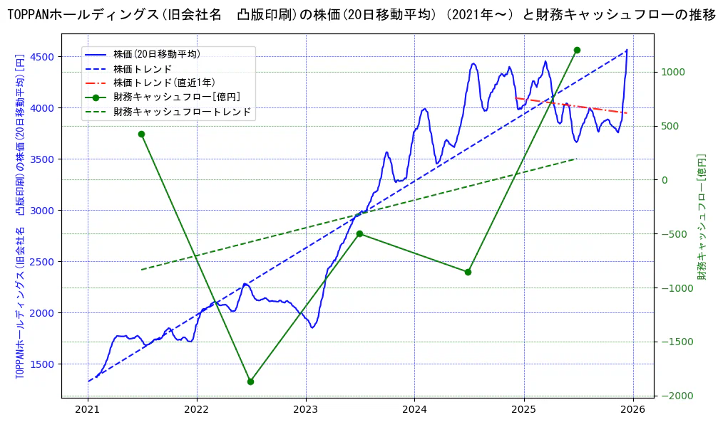 ＴＯＰＰＡＮホールディングスの過去5年間の株価と財務キャッシュフローの推移を示す2軸グラフ。株価の回帰直線、財務キャッシュフローの回帰直線、直近1年間の株価回帰直線を含み、財務指標と市場評価の関係性を視覚化。