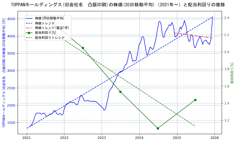 ＴＯＰＰＡＮホールディングスの過去5年間の株価と配当利回りの推移を示す2軸グラフ。株価の回帰直線、配当利回りの回帰直線、直近1年間の株価回帰直線を含み、財務指標と市場評価の関係性を視覚化。