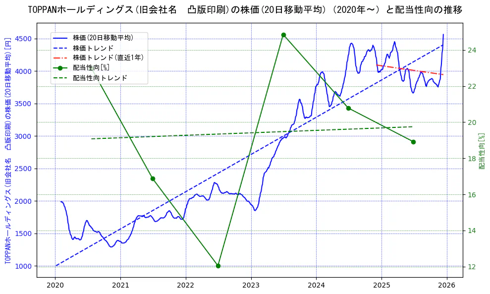 ＴＯＰＰＡＮホールディングスの過去5年間の株価と配当性向の推移を示す2軸グラフ。株価の回帰直線、配当性向の回帰直線、直近1年間の株価回帰直線を含み、財務指標と市場評価の関係性を視覚化。