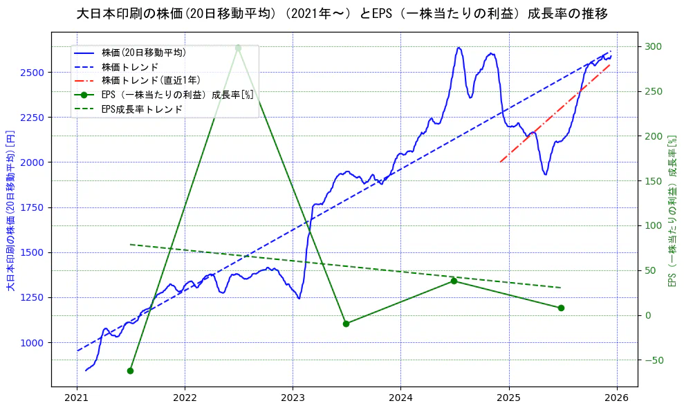 大日本印刷の過去5年間の株価とEPS（一株当たりの利益）成長率の推移を示す2軸グラフ。株価の回帰直線、EPS（一株当たりの利益）成長率の回帰直線、直近1年間の株価回帰直線を含み、財務指標と市場評価の関係性を視覚化。
