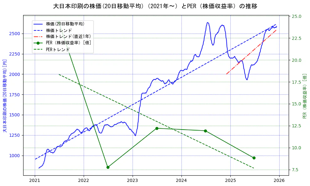 大日本印刷の過去5年間の株価とPER（株価収益率）の推移を示す2軸グラフ。株価の回帰直線、PER（株価収益率）の回帰直線、直近1年間の株価回帰直線を含み、財務指標と市場評価の関係性を視覚化。