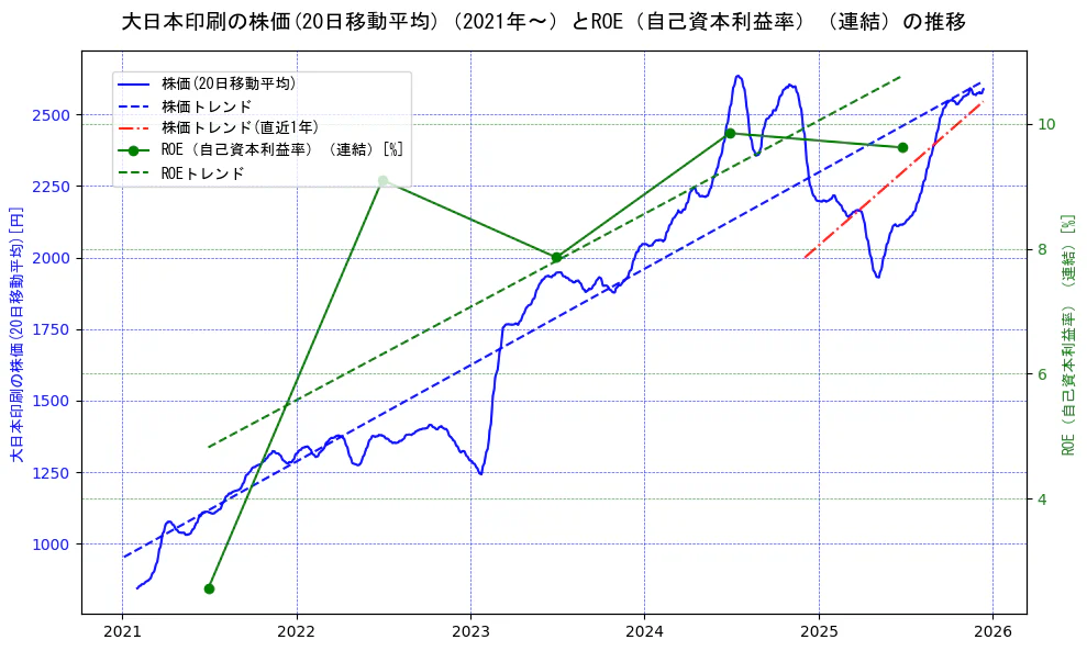大日本印刷の過去5年間の株価とROE（自己資本利益率）の推移を示す2軸グラフ。株価の回帰直線、ROE（自己資本利益率）回帰直線、直近1年間の株価回帰直線を含み、業績と市場評価の関係性を視覚化。