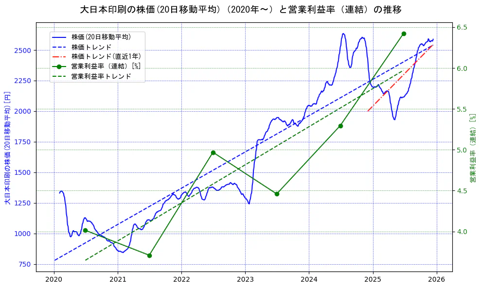 大日本印刷の過去5年間の株価と営業利益率の推移を示す2軸グラフ。株価の回帰直線、営業利益率の回帰直線、直近1年間の株価回帰直線を含み、業績と市場評価の関係性を視覚化。
