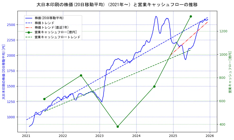 大日本印刷の過去5年間の株価と営業キャッシュフローの推移を示す2軸グラフ。株価の回帰直線、営業キャッシュフローの回帰直線、直近1年間の株価回帰直線を含み、財務指標と市場評価の関係性を視覚化。