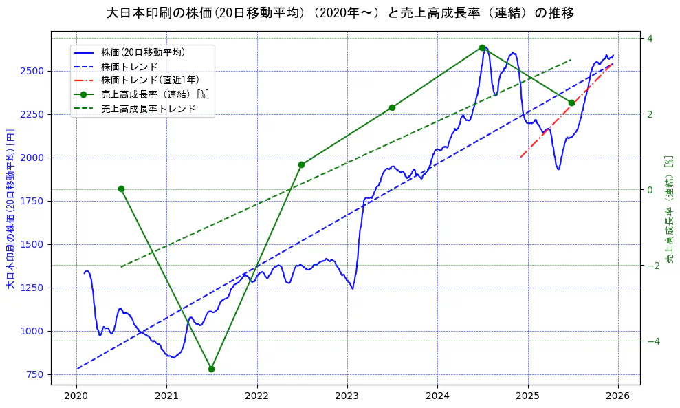 大日本印刷の過去5年間の株価と売上高成長率の推移を示す2軸グラフ。株価の回帰直線、売上高成長率の回帰直線、直近1年間の株価回帰直線を含み、財務指標と市場評価の関係性を視覚化。