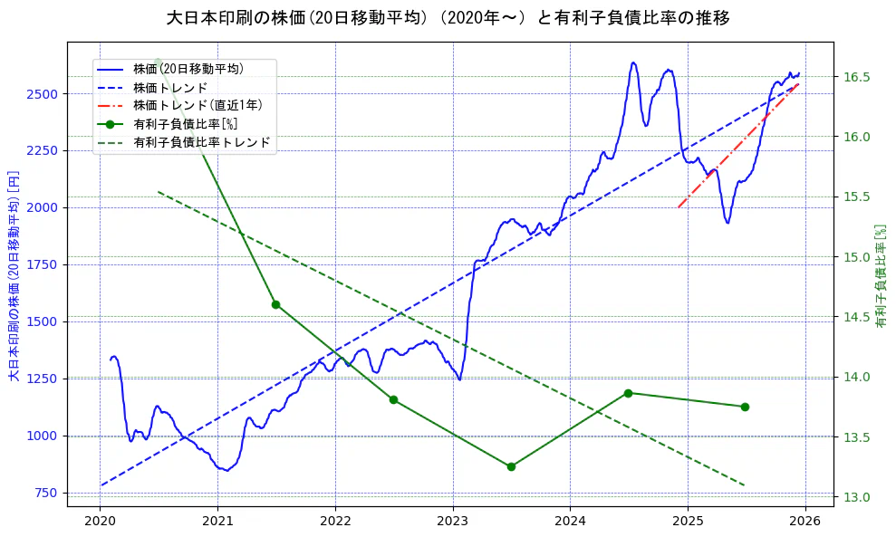 大日本印刷の過去5年間の株価と有利子負債比率の推移を示す2軸グラフ。株価の回帰直線、有利子負債比率の回帰直線、直近1年間の株価回帰直線を含み、財務指標と市場評価の関係性を視覚化。