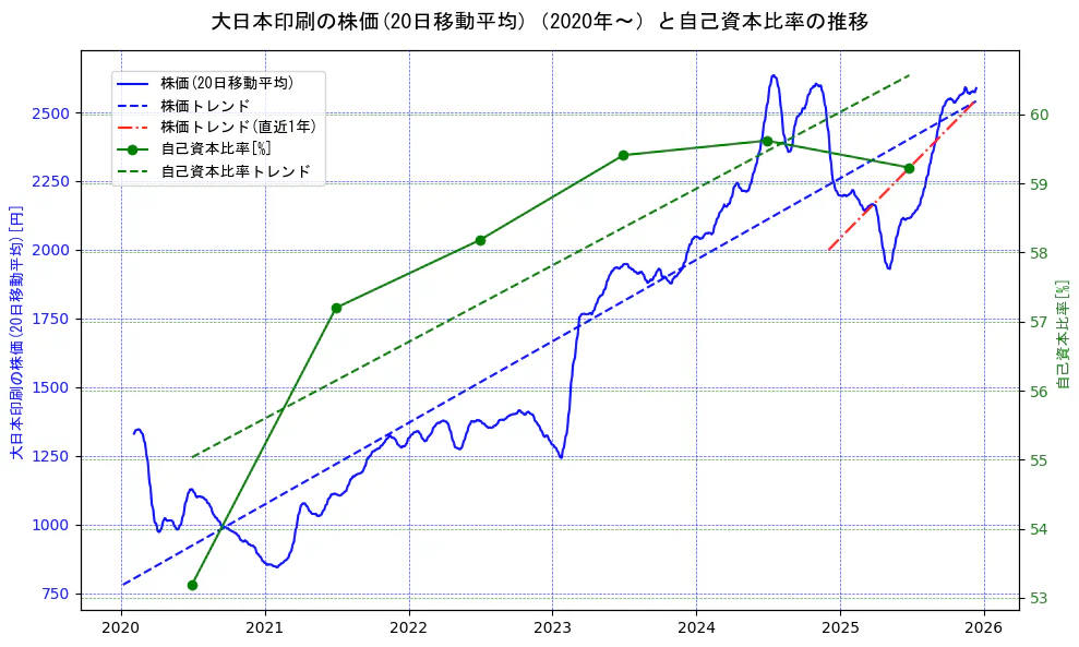 大日本印刷の過去5年間の株価と自己資本比率の推移を示す2軸グラフ。株価の回帰直線、自己資本比率の回帰直線、直近1年間の株価回帰直線を含み、財務指標と市場評価の関係性を視覚化。