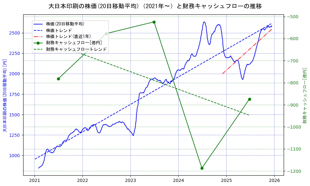 大日本印刷の過去5年間の株価と財務キャッシュフローの推移を示す2軸グラフ。株価の回帰直線、財務キャッシュフローの回帰直線、直近1年間の株価回帰直線を含み、財務指標と市場評価の関係性を視覚化。