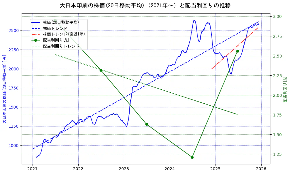 大日本印刷の過去5年間の株価と配当利回りの推移を示す2軸グラフ。株価の回帰直線、配当利回りの回帰直線、直近1年間の株価回帰直線を含み、財務指標と市場評価の関係性を視覚化。