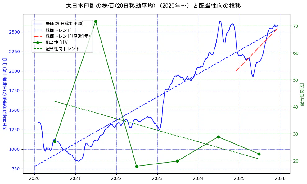 大日本印刷の過去5年間の株価と配当性向の推移を示す2軸グラフ。株価の回帰直線、配当性向の回帰直線、直近1年間の株価回帰直線を含み、財務指標と市場評価の関係性を視覚化。