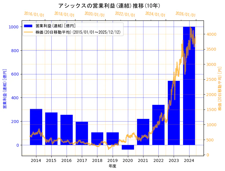 株式会社アシックスの営業利益(連結)と株価の10年間推移（2軸グラフ）