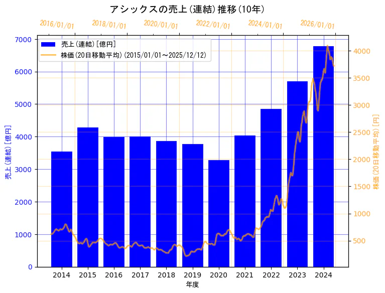 株式会社アシックスの売上(連結)と株価の10年間推移（2軸グラフ）