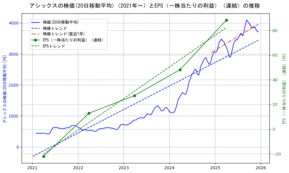 アシックスの過去5年間の株価とEPS（一株当たりの利益）の推移を示す2軸グラフ。株価の回帰直線、EPS（一株当たりの利益）の回帰直線、直近1年間の株価回帰直線を含み、業績と市場評価の関係性を視覚化。