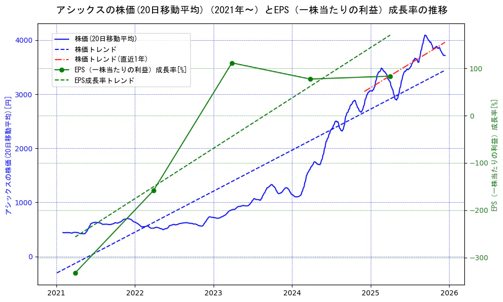 アシックスの過去5年間の株価とEPS（一株当たりの利益）成長率の推移を示す2軸グラフ。株価の回帰直線、EPS（一株当たりの利益）成長率の回帰直線、直近1年間の株価回帰直線を含み、財務指標と市場評価の関係性を視覚化。