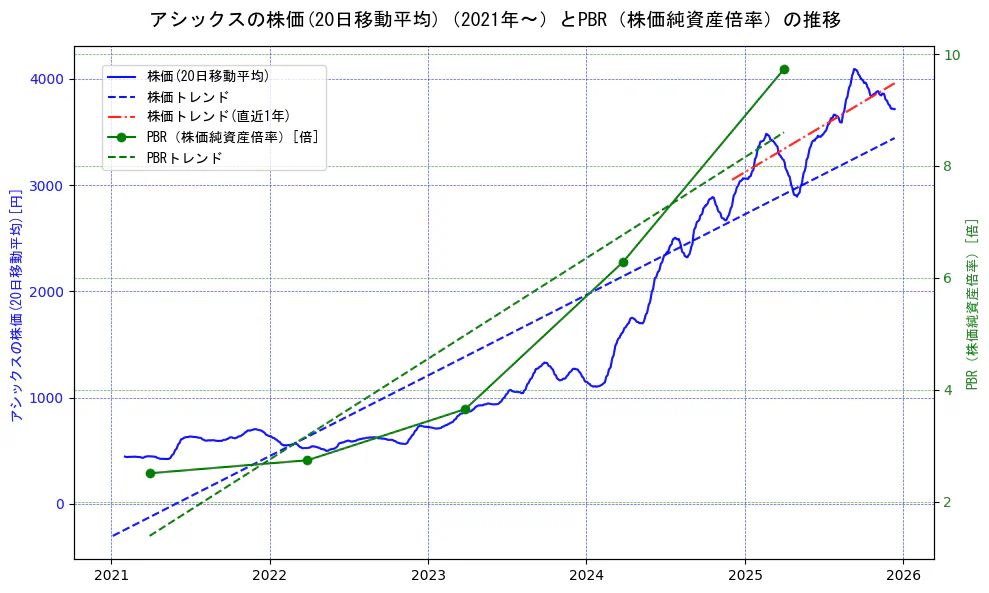 アシックスの過去5年間の株価とPBR（株価純資産倍率）の推移を示す2軸グラフ。株価の回帰直線、PBR（株価純資産倍率）の回帰直線、直近1年間の株価回帰直線を含み、財務指標と市場評価の関係性を視覚化。
