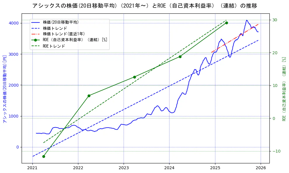 アシックスの過去5年間の株価とROE（自己資本利益率）の推移を示す2軸グラフ。株価の回帰直線、ROE（自己資本利益率）回帰直線、直近1年間の株価回帰直線を含み、業績と市場評価の関係性を視覚化。