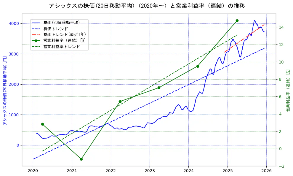 アシックスの過去5年間の株価と営業利益率の推移を示す2軸グラフ。株価の回帰直線、営業利益率の回帰直線、直近1年間の株価回帰直線を含み、業績と市場評価の関係性を視覚化。