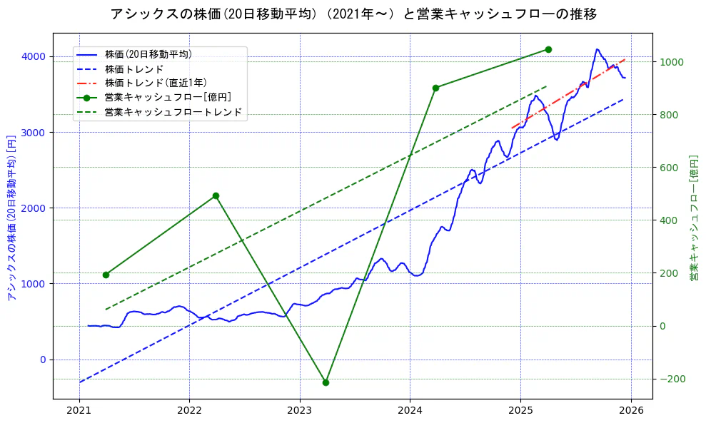 アシックスの過去5年間の株価と営業キャッシュフローの推移を示す2軸グラフ。株価の回帰直線、営業キャッシュフローの回帰直線、直近1年間の株価回帰直線を含み、財務指標と市場評価の関係性を視覚化。