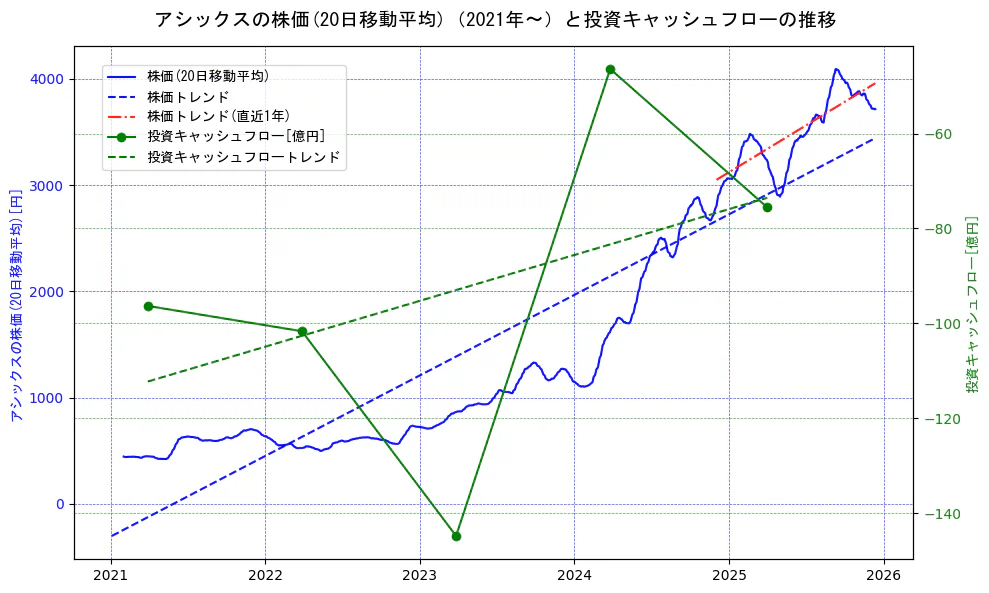 アシックスの過去5年間の株価と投資キャッシュフローの推移を示す2軸グラフ。株価の回帰直線、投資キャッシュフローの回帰直線、直近1年間の株価回帰直線を含み、財務指標と市場評価の関係性を視覚化。