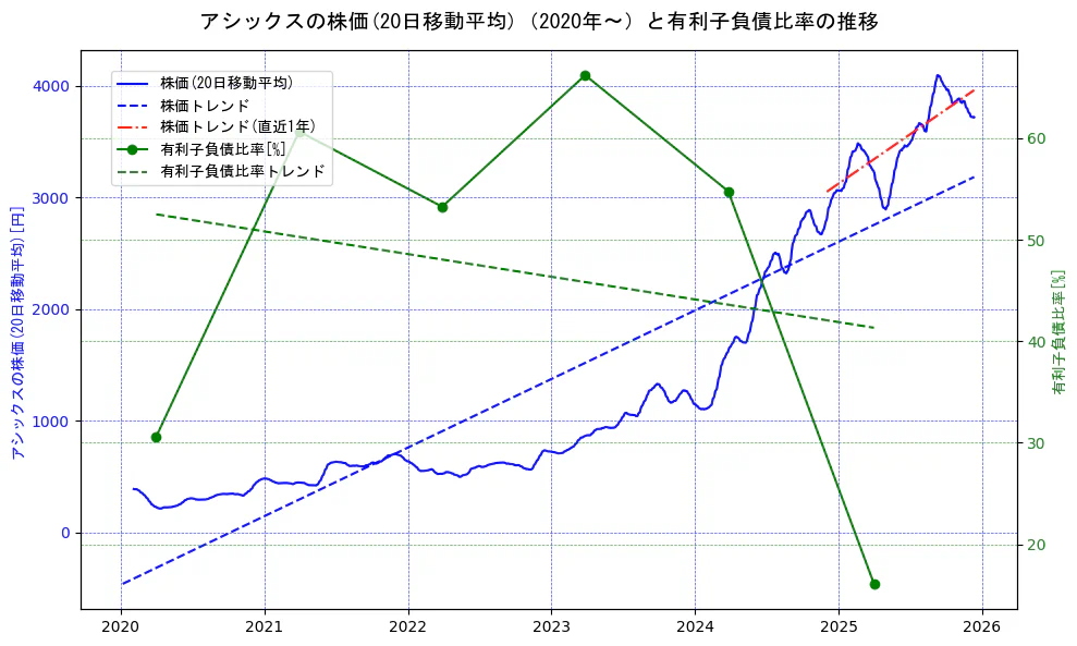 アシックスの過去5年間の株価と有利子負債比率の推移を示す2軸グラフ。株価の回帰直線、有利子負債比率の回帰直線、直近1年間の株価回帰直線を含み、財務指標と市場評価の関係性を視覚化。