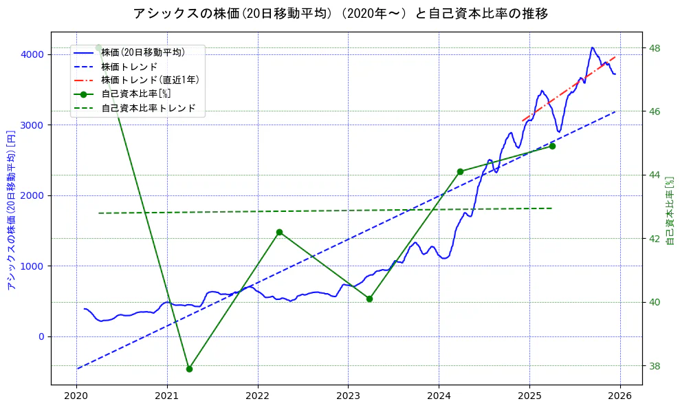 アシックスの過去5年間の株価と自己資本比率の推移を示す2軸グラフ。株価の回帰直線、自己資本比率の回帰直線、直近1年間の株価回帰直線を含み、財務指標と市場評価の関係性を視覚化。