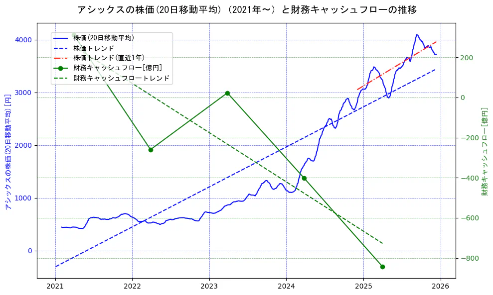 アシックスの過去5年間の株価と財務キャッシュフローの推移を示す2軸グラフ。株価の回帰直線、財務キャッシュフローの回帰直線、直近1年間の株価回帰直線を含み、財務指標と市場評価の関係性を視覚化。