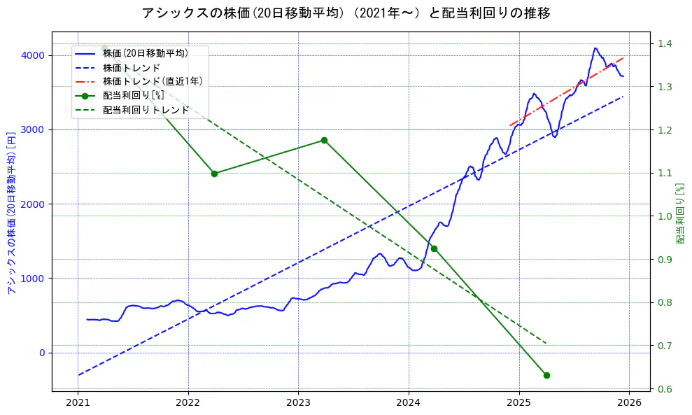 アシックスの過去5年間の株価と配当利回りの推移を示す2軸グラフ。株価の回帰直線、配当利回りの回帰直線、直近1年間の株価回帰直線を含み、財務指標と市場評価の関係性を視覚化。