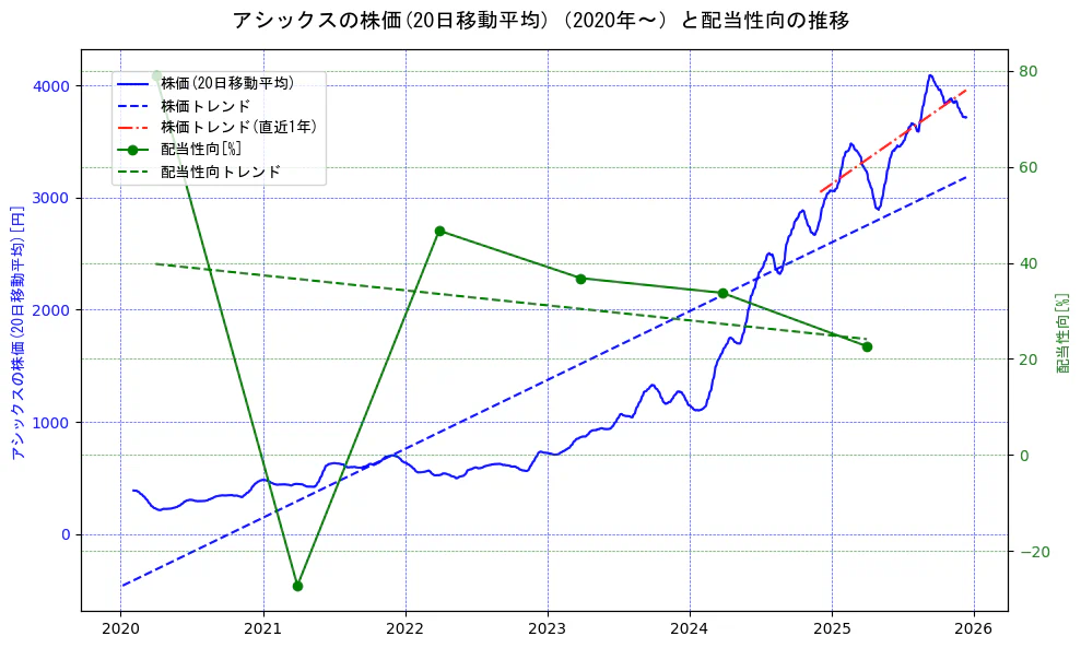 アシックスの過去5年間の株価と配当性向の推移を示す2軸グラフ。株価の回帰直線、配当性向の回帰直線、直近1年間の株価回帰直線を含み、財務指標と市場評価の関係性を視覚化。