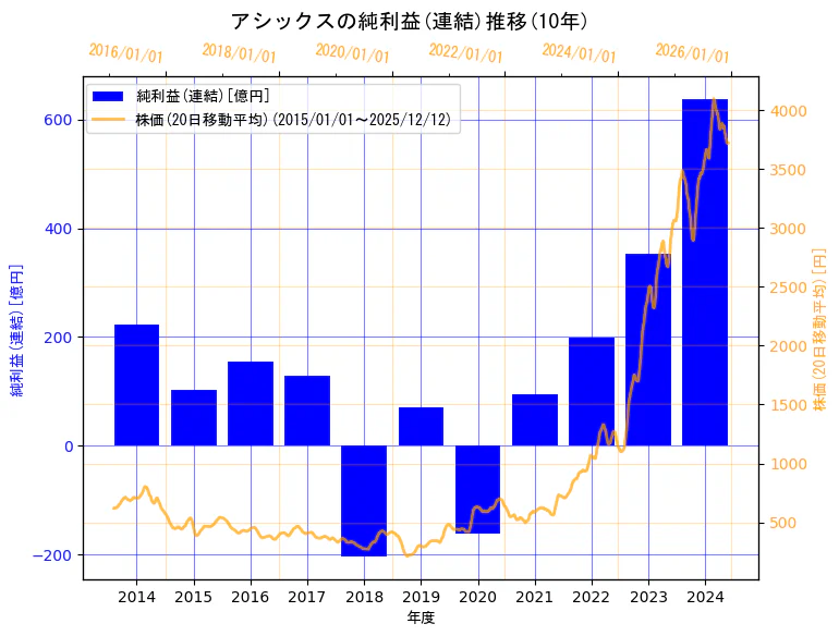 株式会社アシックスの純利益(連結)と株価の10年間推移（2軸グラフ）