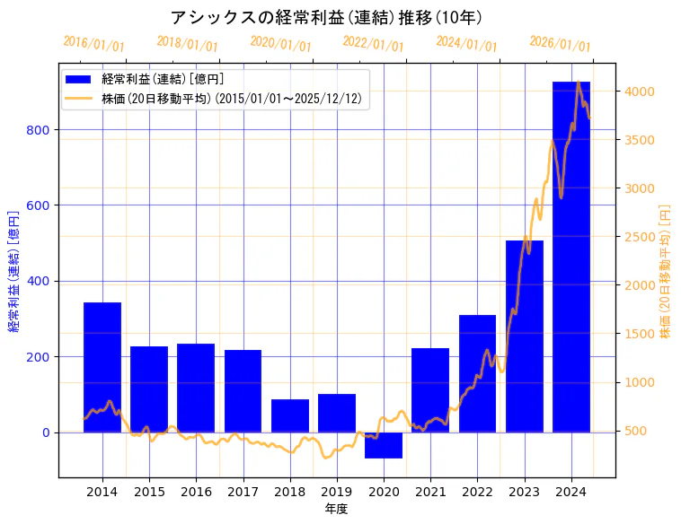 株式会社アシックスの経常利益(連結)と株価の10年間推移（2軸グラフ）