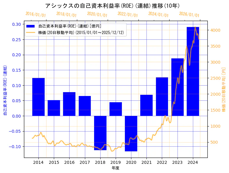 株式会社アシックスの自己資本利益率(ROE)(連結)と株価の10年間推移（2軸グラフ）