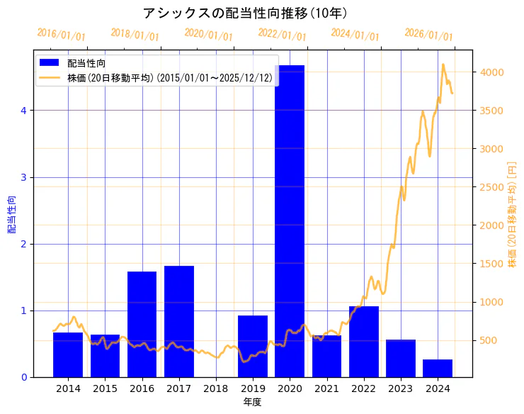 株式会社アシックスの配当性向と株価の10年間推移（2軸グラフ）