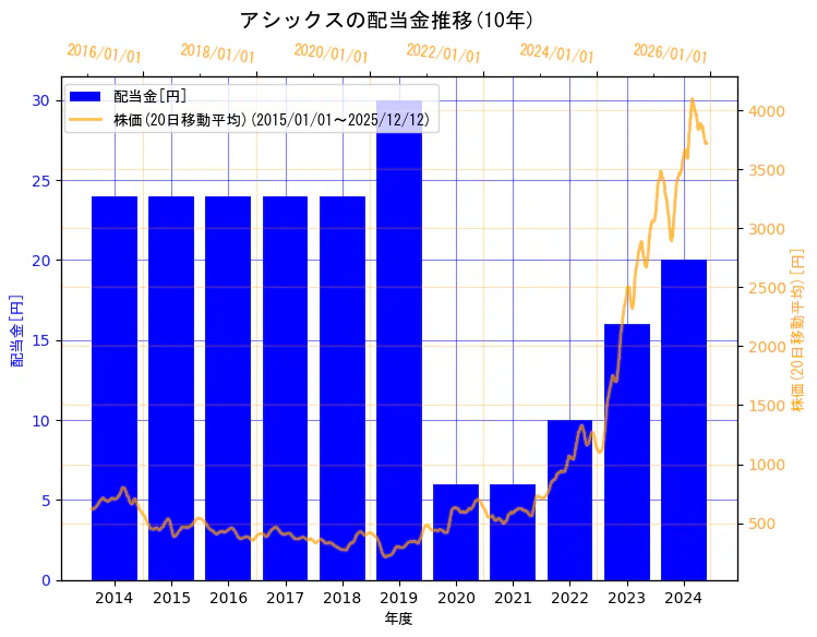 株式会社アシックスの配当金と株価の10年間推移（2軸グラフ）